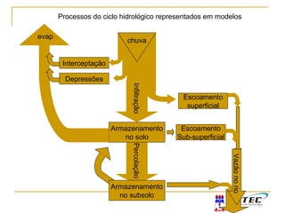 Percolação
Processos do ciclo hidrológico representados em modelos
Interceptação
Depressões
chuva
Escoamento
superficial
InfiltraçãoArmazenamento
no solo
Armazenamento
no subsolo
Escoamento
Sub-superficial
Vazãonorio
evap
 