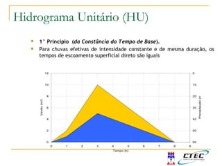  1° Princípio (da Constância do Tempo de Base).
 Para chuvas efetivas de intensidade constante e de mesma duração, os
tempos de escoamento superficial direto são iguais
0
2
4
6
8
10
12
0 1 2 3 4 5 6 7 8 9
Tempo (h)
Vazão(m3/s)
0
10
20
30
40
50
60
Precipitação(mm)
Princípios do HUHidrograma Unitário (HU)
 