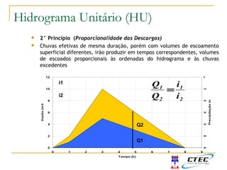  2° Princípio (Proporcionalidade das Descargas)
 Chuvas efetivas de mesma duração, porém com volumes de escoamento
superficial diferentes, irão produzir em tempos correspondentes, volumes
de escoados proporcionais às ordenadas do hidrograma e às chuvas
excedentes
0
2
4
6
8
10
12
0 1 2 3 4 5 6 7 8 9
Tempo (h)
Vazão(m3/s)
0
10
20
30
40
50
60
Precipitação(mm)
i2
i1
2
1
2
1
i
i
Q
Q
=
Q2
Q1
Princípios do HUHidrograma Unitário (HU)
 
