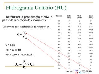 t (horas) Qobs
(m3
/s)
Qsub
(m3
/s)
Qsup
(m3
/s)
0.0 2 2 0
0.5 3 2.2 0.8
1.0 10 2.44 7.56
1.5 35 2.69 32.31
2.0 63 2.99 60.01
2.5 57 3.3 53.7
3.0 48 3.65 44.35
3.5 40 4 36
4.0 34 4.45 29.55
4.5 28 4.93 23.07
5.0 24 5.5 18.5
5.5 20 6.05 13.95
6.0 16 6.7 9.3
6.5 13 7.4 5.6
7.0 11 8.2 2.8
7.5 9 9 0
8.0 8 8 0
Determinar a precipitação efetiva a
partir da separação do escoamento
tot
e
V
V
C =
Determina-se o coeficiente de “runoff” (C)
757.800 607.500
Pef = C x Ptot
e
ef
u
u Q
P
P
Q ×=
C = 0,80
Pef = 0,80 x 25,4=20,25
Obtenção do HU (exemplo lista)Hidrograma Unitário (HU)
 