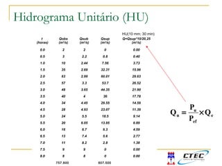 t
(horas)
Qobs
(m3
/s)
Qsub
(m3
/s)
Qsup
(m3
/s)
Q=Qsup*10/20,25
(m3
/s)
0.0 2 2 0 0.00
0.5 3 2.2 0.8 0.40
1.0 10 2.44 7.56 3.73
1.5 35 2.69 32.31 15.96
2.0 63 2.99 60.01 29.63
2.5 57 3.3 53.7 26.52
3.0 48 3.65 44.35 21.90
3.5 40 4 36 17.78
4.0 34 4.45 29.55 14.59
4.5 28 4.93 23.07 11.39
5.0 24 5.5 18.5 9.14
5.5 20 6.05 13.95 6.89
6.0 16 6.7 9.3 4.59
6.5 13 7.4 5.6 2.77
7.0 11 8.2 2.8 1.38
7.5 9 9 0 0.00
8.0 8 8 0 0.00
757.800 607.500
e
ef
u
u Q
P
P
Q ×=
HU(10 mm; 30 min)
Obtenção HUHidrograma Unitário (HU)
 