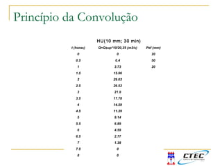 t (horas) Q=Qsup*10/20,25 (m3/s) Pef (mm)
0 0 20
0.5 0.4 50
1 3.73 20
1.5 15.96
2 29.63
2.5 26.52
3 21.9
3.5 17.78
4 14.59
4.5 11.39
5 9.14
5.5 6.89
6 4.59
6.5 2.77
7 1.38
7.5 0
8 0
HU(10 mm; 30 min)
Princípio da Convolução
 