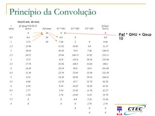 t
(min)
Q=Qsup*10/20,25
(m3/s) Pef (mm) P1 * HU P2 * HU P3 * HU
Q final
(m3/s)
0 20 0 0
0.5 0.4 50 0.8 0 0.8
1 3.73 20 7.46 2 0 9.46
1.5 15.96 31.92 18.65 0.8 51.37
2 29.63 59.26 79.8 7.46 146.52
2.5 26.52 53.04 148.15 31.92 233.11
3 21.9 43.8 132.6 59.26 235.66
3.5 17.78 35.56 109.5 53.04 198.1
4 14.59 29.18 88.9 43.8 161.88
4.5 11.39 22.78 72.95 35.56 131.29
5 9.14 18.28 56.95 29.18 104.41
5.5 6.89 13.78 45.7 22.78 82.26
6 4.59 9.18 34.45 18.28 61.91
6.5 2.77 5.54 22.95 13.78 42.27
7 1.38 2.76 13.85 9.18 25.79
7.5 0 0 6.9 5.54 12.44
8 0 0 0 2.76 2.76
0 0 0
0 0
Pef * QHU = Qsup
10
HU(10 mm; 30 min)
Princípio da Convolução
 