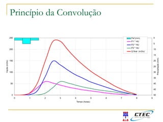 0
50
100
150
200
250
0 1 2 3 4 5 6 7 8 9
Tempo (horas)
Vazão(m3/s)
0
5
10
15
20
25
30
35
40
45
50
Precipitação(mm)
Pef (mm)
P1 * HU
P2 * HU
P3 * HU
Q final (m3/s)
Princípio da Convolução
 