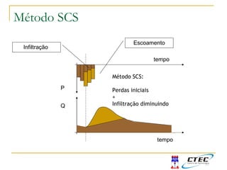tempo
Q
P
tempo
Infiltração
Escoamento
Método SCS:
Perdas iniciais
+
Infiltração diminuindo
Método SCS
 