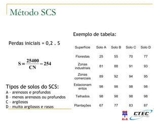 254
CN
25400
S −=
Perdas iniciais = 0,2 . S
Superfície Solo A Solo B Solo C Solo D
Florestas 25 55 70 77
Zonas
industriais
81 88 91 93
Zonas
comerciais
89 92 94 95
Estacionam
entos
98 98 98 98
Telhados 98 98 98 98
Plantações 67 77 83 87
Exemplo de tabela:
Tipos de solos do SCS:
A – arenosos e profundos
B – menos arenosos ou profundos
C – argilosos
D – muito argilosos e rasos
Método do SCSMétodo SCS
 