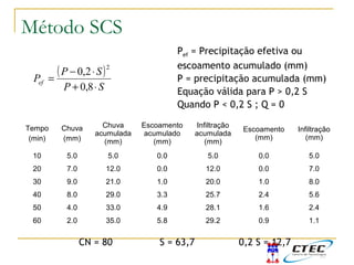 ( )
SP
SP
Pef
⋅+
⋅−
=
8,0
2,0
2
Tempo
(min)
Chuva
(mm)
Chuva
acumulada
(mm)
Escoamento
acumulado
(mm)
Infiltração
acumulada
(mm)
Escoamento
(mm)
Infiltração
(mm)
10 5.0 5.0 0.0 5.0 0.0 5.0
20 7.0 12.0 0.0 12.0 0.0 7.0
30 9.0 21.0 1.0 20.0 1.0 8.0
40 8.0 29.0 3.3 25.7 2.4 5.6
50 4.0 33.0 4.9 28.1 1.6 2.4
60 2.0 35.0 5.8 29.2 0.9 1.1
CN = 80 S = 63,7 0,2 S = 12,7
Pef = Precipitação efetiva ou
escoamento acumulado (mm)
P = precipitação acumulada (mm)
Equação válida para P > 0,2 S
Quando P < 0,2 S ; Q = 0
Exemplo Método do SCSMétodo SCS
 