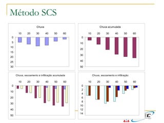 Chuva acumulada
0
10
20
30
40
50
10 20 30 40 50 60
Chuva, escoamento e infiltração acumulada
0
10
20
30
40
50
10 20 30 40 50 60
Chuva, escoamento e infiltração
0
2
4
6
8
10
12
14
10 20 30 40 50 60
Chuva
0
5
10
15
20
25
30
10 20 30 40 50 60
Exemplo SCSMétodo SCS
 