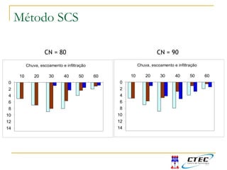 Chuva, escoamento e infiltração
0
2
4
6
8
10
12
14
10 20 30 40 50 60
Chuva, escoamento e infiltração
0
2
4
6
8
10
12
14
10 20 30 40 50 60
CN = 80 CN = 90
Exemplo SCSMétodo SCS
 