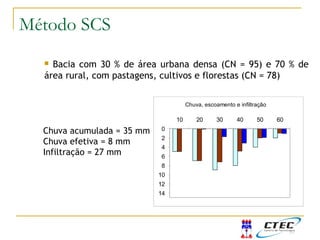  Bacia com 30 % de área urbana densa (CN = 95) e 70 % de
área rural, com pastagens, cultivos e florestas (CN = 78)
Chuva, escoamento e infiltração
0
2
4
6
8
10
12
14
10 20 30 40 50 60
Chuva acumulada = 35 mm
Chuva efetiva = 8 mm
Infiltração = 27 mm
Exemplo SCSMétodo SCS
 