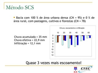  Bacia com 100 % de área urbana densa (CN = 95) e 0 % de
área rural, com pastagens, cultivos e florestas (CN = 78)
Chuva acumulada = 35 mm
Chuva efetiva = 22,9 mm
Infiltração = 12,1 mm
Chuva, escoamento e infiltração
0
2
4
6
8
10
12
14
10 20 30 40 50 60
Quase 3 vezes mais escoamento!
Exemplo SCS cenário futuroMétodo SCS
 