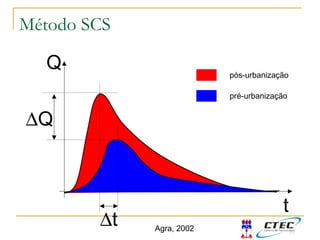 Q
∆t
∆Q
pós-urbanização
pré-urbanização
t
Agra, 2002
Método SCS
 