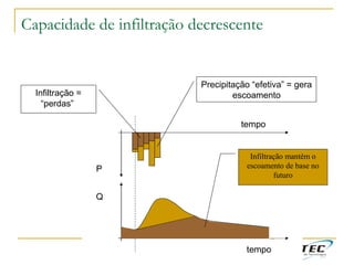 Capacidade de infiltração decrescente
tempo
Q
P
tempo
Infiltração =
“perdas”
Precipitação “efetiva” = gera
escoamento
Infiltração mantém o
escoamento de base no
futuro
 