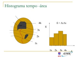 Histograma tempo -área
3h
2h
1h
4h
fi
t1h 2h 3h 4h
fi = Ai/At
 