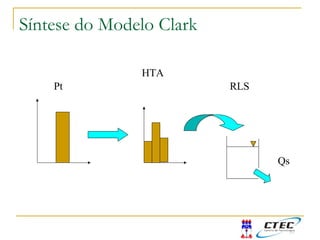 Síntese do Modelo Clark
HTA
Pt
Qs
RLS
 