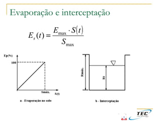 Evaporação e interceptação
( )
max
max
)(
S
tSE
tEs
⋅
=
 
