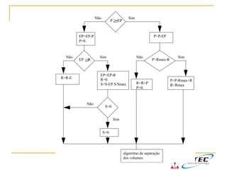 P EP≥
SimNão
EP=EP-P
P=0.
EP ≥R
R=R-E
Não Sim
S<0
Não
S=0.
Sim
P=P-EP
P>Rmax-R
R=R+P
P=0.
Não
P=P-Rmax+R
R=Rmax
algoritmo de separação
dos volumes
Sim
EP=EP-R
R=0.
S=S-EP.S/Smax
 