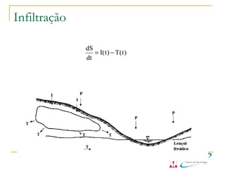 Infiltração
)t(T)t(I
dt
dS
−=
 