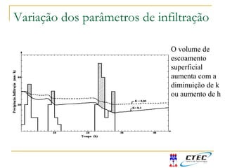 Variação dos parâmetros de infiltração
O volume de
escoamento
superficial
aumenta com a
diminuição de k
ou aumento de h
 