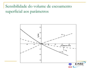 Sensibilidade do volume de escoamento
superficial aos parâmetros
 