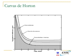 Curvas de Horton
 