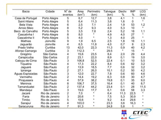 Bacia Cidade N
0
de
eventos
Área
(km
2
)
Perímetro
(km)
Talvegue
(km)
Decliv
%
IMP
%
LCG
(km)
Casa de Portugal Porto Alegre 5 6,7 12,7 3,8 4,1 1 1,6
Saint Hilaire Porto Alegre 5 6,4 11,3 3,8 1,6 0 *
Bela Vista Porto Alegre 6 2,5 7,1 2,4 1,9 53 1,2
Arroio Meio Porto Alegre 8 5,2 9,3 4,0 5,3 10 *
Beco do Carvalho Porto Alegre 5 3,5 7,8 2,4 5,2 18 1,1
Cascatinha I Porto Alegre 8 8,0 * 4,9 4,0 27 *
Cascatinha II Porto Alegre 5 4,0 * 1,3 4,0 25 *
Mathias Joinville 9 1,9 6,5 2,5 1,8 16 1,1
Jaguarão Joinville 4 6,5 11,8 4,0 0,7 8 2,3
Prado Velho Curitiba 13 42,0 22,3 11,3 0,9 40 4,2
Afonso Camargo Curitiba 3 112,3 * 29,5 * 15 *
Gregório São Carlos 4 15,6 23,5 8,4 2,0 29 4,4
Carapicuiba São Carlos 2 23,1 22,0 8,9 0,1 19 3,0
Cabuçu de Cima São Paulo 3 106,8 52,5 22,4 0,1 10 5,5
Tiquatira São Paulo 4 17,3 22,2 8,4 0,6 62 3,2
Jaguaré São Paulo 2 13,9 18,5 7,7 0,6 32 3,2
Ipiranga São Paulo 2 27,1 26,0 10,1 0,2 50 4,2
Águas Espraiadas São Paulo 3 12,0 22,7 7,8 0,6 60 4,6
Vermelho São Paulo 2 14,4 19,2 6,3 0,8 30 4,7
Pirajussara São Paulo 4 57,9 38,2 19,8 0,1 35 9,0
Meninos São Paulo 8 106,7 37,5 16,4 0,1 40 8,7
Tamanduatei São Paulo 2 137,4 44,2 23,4 0,1 28 11,5
Mandaqui São Paulo 3 19,0 17,7 6,1 0,6 58 3,3
Jacaré Rio de Janeiro 2 7,0 * 6,4 11,3 22,5 *
Faria Rio de Janeiro 3 20,6 * 7,5 5,3 30,9 *
Timbo Rio de Janeiro 5 10,6 * 9,2 4,4 29,6 *
Sarapuí Rio de Janeiro 4 103,0 * 23,3 3,6 16,3 *
Saracuruna Rio de Janeiro 7 91,3 * 24,8 5,8 1 *
 