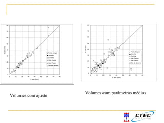 0
10
20
30
40
50
60
70
80
0 10 20 30 40 50 60 70 80
V obs (mm)
Vcalc(mm)
Porto Alegre
Joinville
Curitiba
São Carlos
São Paulo
Rio de Janeiro
0
10
20
30
40
50
60
70
80
0 10 20 30 40 50 60 70 80
V obs (mm)
Vcalc(mm)
Porto Alegre
Joinville
Curitiba
São Carlos
São Paulo
Rio de Janeiro
Volumes com ajuste
Volumes com parâmetros médios
 