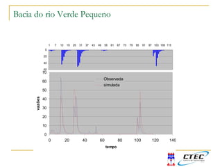 Bacia do rio Verde Pequeno
0
20
40
60
1 7 13 19 25 31 37 43 49 55 61 67 73 79 85 91 97 103 109 115
0
10
20
30
40
50
60
70
0 20 40 60 80 100 120 140
tempo
vazões
Observada
simulada
 