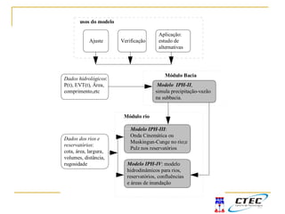 usos do modelo
Ajuste Verificação
Aplicação:
estudo de
alternativas
Modelo IPH-II,
simula precipitação-vazão
na subbacia.
Módulo Bacia
Modelo IPH-III:
Onda Cinemática ou
Muskingun-Cunge no rio;e
Pulz nos reservatórios
Modelo IPH-IV: modelo
hidrodinâmicos para rios,
reservatórios, confluências
e áreas de inundação
Módulo rio
Dados hidrológicos:
P(t), EVT(t), Área,
comprimento,etc
Dados dos rios e
reservatórios:
cota, área, largura,
volumes, distância,
rugosidade
 