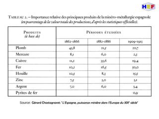 Source: Gérard Chastagnaret: "L’Espagne, puissance minière dans l’Europe du XIXe
siècle"
 