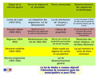 Étapes de la
réforme agraire
Terres de seigneurie
et vinculadas
Terres communales Désamortissement
des seigneuries
ecclésiastiques
Cortès de Cadix
(1810-1812)
Loi d'abolition des
seigneuries. Loi de
détachement
Loi de distribution
de “propios y
comunes”
Loi qui incorpore à l'État
les biens des monastères
et couvents dissous par les
Cortès
Triennat Libéral
(1820-1823)
Reprise de la loi
d'abolition des seigneuries
et celle de détachement
Clôture de
propriétés
Loi qui incorpore à l'État
les biens des ordres
religieux dissous par
l'envahisseur
Régences (1834-
1843)
Rétablissement des
lois de 1820-1823
Décret qui remet en
propriété particulière
les terres incultes
Dissolution des
ordres religieux. Loi
de Biens Nationaux
Décennie modérée
(1843-1854)
Ordre royale qui
légalise les ventes
et occupations
Loi qui restreint la
vente de biens
nationaux
Biennat progressiste
(1854-1856)
Loi de
désamortissement
général
LLa loi de Madoz a comme objectifa loi de Madoz a comme objectif
l'obtention de ressources pour lesl'obtention de ressources pour les
municipalités et pour l'Étatmunicipalités et pour l'État
 
