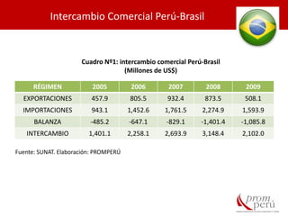 RÉGIMEN 2005 2006 2007 2008 2009
EXPORTACIONES 457.9 805.5 932.4 873.5 508.1
IMPORTACIONES 943.1 1,452.6 1,761.5 2,274.9 1,593.9
BALANZA -485.2 -647.1 -829.1 -1,401.4 -1,085.8
INTERCAMBIO 1,401.1 2,258.1 2,693.9 3,148.4 2,102.0
Cuadro Nº1: intercambio comercial Perú-Brasil
(Millones de US$)
Fuente: SUNAT. Elaboración: PROMPERÚ
Intercambio Comercial Perú-Brasil
 