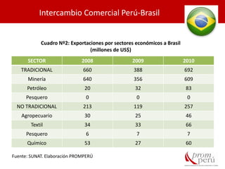 SECTOR 2008 2009 2010
TRADICIONAL 660 388 692
Minería 640 356 609
Petróleo 20 32 83
Pesquero 0 0 0
NO TRADICIONAL 213 119 257
Agropecuario 30 25 46
Textil 34 33 66
Pesquero 6 7 7
Químico 53 27 60
Cuadro Nº2: Exportaciones por sectores económicos a Brasil
(millones de US$)
Fuente: SUNAT. Elaboración PROMPERÚ
Intercambio Comercial Perú-Brasil
 