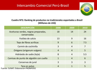 DESCRIPCIÓN 2008 2009 2010
Aceitunas verdes, negras preparadas,
conservadas
18 14 24
Fosfato de calcio 13 9 16
Tops de fibras acrílicas 9 6 7.5
Carmín de cochinilla 3 4 7
Orégano (origanum vulgare) 4 4 5
Hidróxido de sodio (lejía) 8 4 5.5
Camisas de punto de algodón con cuello 1 4 6
Conservas de jurel 3 3 3
Tara en polvo 4 1 5
Cuadro Nº3: Ranking de productos no tradicionales exportados a Brasil
(Millones de US$)
Fuente: SUNAT. Elaboración PROMPERÚ
Intercambio Comercial Perú-Brasil
 