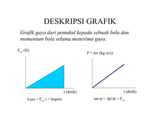 DESKRIPSI GRAFIK
Grafik gaya dari pemukul kepada sebuah bola dan
momentum bola selama menerima gaya.
Fres (N)
Luas = Fres t = Impuls
t (detik)
P = mv (kg m/s)
t (detik)
tan α = ∆p/∆t = Fres
 