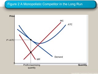 Figure 2 A Monopolistic Competitor in the Long Run Copyright©2003  Southwestern/Thomson Learning Quantity Price 0 Demand MR ATC MC Profit-maximizing quantity P =  ATC 