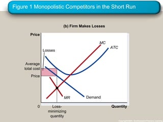 Figure 1 Monopolistic Competitors in the Short Run Copyright©2003  Southwestern/Thomson Learning Quantity 0 Price (b) Firm Makes Losses Demand Price Loss- minimizing quantity Average total cost MR Losses ATC MC 