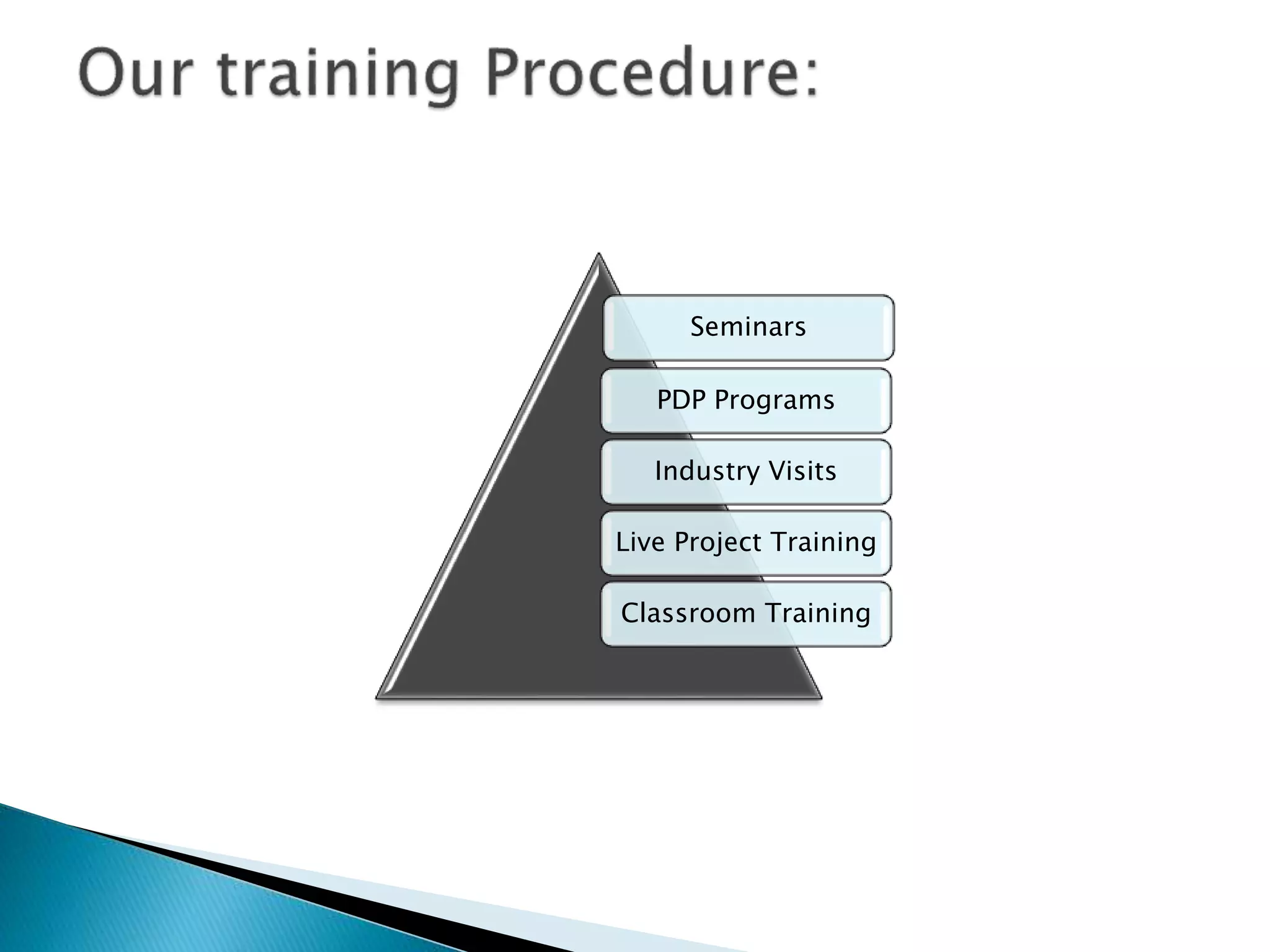 Seminars
PDP Programs
Industry Visits
Live Project Training
Classroom Training
 