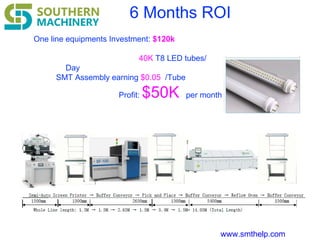 www.smthelp.com
6 Months ROI
One line equipments Investment: $120k
40K T8 LED tubes/
Day
SMT Assembly earning $0.05 /Tube
Profit: $50K per month
 