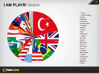 18
I AM PLAYR/ Global
                                3%                    Turkey
                                                      United Kingdom
                                                      Brazil
                 2%                       21%         Malaysia
            2%                                        Argentina
        2%                                            United States
       2%                                             Portugal
   2%                                                 Mexico
                                                      Greece
  2%                                                  Italy
  3%                                                  Indonesia
                                                      Poland
                                                      Croatia
  3%
                                                      Spain
            3%                                  14%
                                                      Germany
                                                      France
                                                      Denmark
       4%                                             Israel
                                                      Sweden
                                                      Philippines
            4%
                                                      Ireland
                                           8%
                      5%                              Singapore
                                                      Norway
                           5%        8%
                                                      Belgium
                                                      Other
 