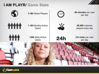 3
I AM PLAYR/ Game Stats
                                 48 minutes per user
           3.1M Global Players
                                       per day



           1.1M Monthly Active    65,000 matches
                 Users            played every day



            130k Daily Active     2.6 visits per user
                 Users                  per day
 