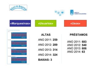 «Marquesinas» «Usuarios» «Usos»
ALTAS
ANO 2011: 259
ANO 2012: 289
ANO 2013: 314
ANO 2014: 324
BAIXAS: 3
-
PRÉSTAMOS
ANO 2011: 683
ANO 2012: 540
ANO 2013: 606
ANO 2014: 63
 