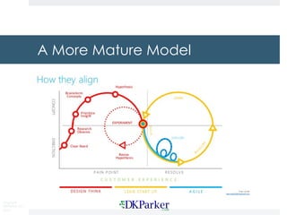 Copyright
DKParker, LLC
2015
A More Mature Model
 