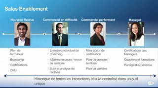Sales Enablement
Nouvelle Recrue
Plan de
formation
Bootcamp
Certifications
DMJ
Entretien individuel de
Coaching
Affaires en cours / revue
de territoire
Suivi et analyse de
l’activité
Mise à jour de
certification
Plan de compte /
territoire
Plan de carrière
Certifications des
Managers
Coaching et formations
Partage d’expérience
Commercial en difficulté Commercial performant Manager
Historique de toutes les interactions et suivi centralisé dans un outil
unique
 