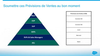 Soumettre ces Prévisions de Ventes au bon moment
Marc
EVP
SVP
AVPs
RVPs & Sales Managers
AEs
Prévisions de Ventes (COB)
Vendredi AM
Vendredi AM
Jeudi
Mercredi
Mardi
 