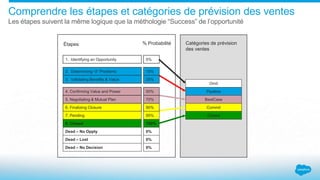 Comprendre les étapes et catégories de prévision des ventes
Les étapes suivent la même logique que la méthologie “Success” de l’opportunité
1. Identifying an Opportunity
2. Determining “d” Problems
3. Validating Benefits & Value
4. Confirming Value and Power
5. Negotiating & Mutual Plan
6. Finalizing Closure
Pipeline
BestCase
Commit
Closed
8. Closed
Dead – No Oppty
Dead – Lost
Dead – No Decision
Catégories de prévision
des ventes
Étapes
7. Pending
Omit
5%
15%
25%
50%
70%
90%
100%
0%
0%
0%
95%
% Probabilité
 