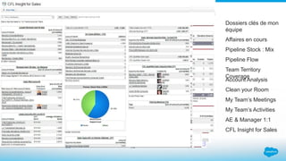 Dossiers clés de mon
équipe
Affaires en cours
Pipeline Flow
Pipeline Stock : Mix
Team Territory
Coverage
Account Analysis
Clean your Room
My Team’s Meetings
My Team’s Activities
AE & Manager 1:1
CFL Insight for Sales
 
