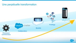 Une perpétuelle transformation
Processus
commerciaux
Collaboration
Mobilité
Profilage
 