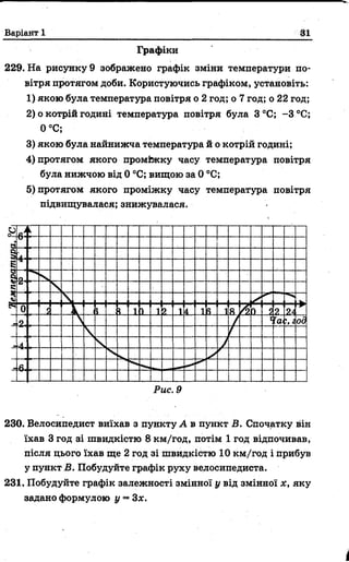 Варіант 1 31
Графіки
229. На рисунку 9 зображено графік зміни температури по­
вітря протягом доби. Користуючись графіком, установіть:
1) якою була температура повітря о 2 год; о 7 год; о 22 год;
2) о котрій годині температура повітря була З °С; -З °С;
0 °С;
3) якою була найнижча температура й о котрій годині;
4) протягом якого проміжку часу температура повітря
була нижчою від 0 °С; вищою за 0 °С;
5) протягом якого проміжку часу температура повітря
Рис. 9
230. Велосипедист виїхав з пункту А в пункт В. Спочатку він
їхав 3 год зі швидкістю 8 км/год, потім 1 год відпочивав,
після цього їхав ще 2 год зі швидкістю 10 км/год і прибув
у пункт В. Побудуйте графік руху велосипедиста.
231. Побудуйте графік залежності змінної у від змінної х, яку
задано формулою у = Зх.
 