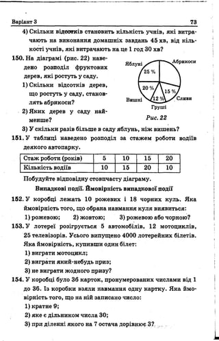 Варіант З 73
4) Скільки відсотків становить кількість учнів, які витра­
чають на виконання домашніх завдань 45 хв, від кіль­
кості учнів, які витрачають на це 1 год ЗО хв?
150. На діаграмі (рис. 22) наве­
дено розподіл фруктових
дерев, які ростуть у саду.
1) Скільки відсотків дерев,
що ростуть у саду, станов­
лять абрикоси?
2) Яких дерев у саду най­
менше?
3) У скільки разів більше в саду яблунь, ніж вишень?
151. У таблиці наведено розподіл за стажем роботи водіїв
деякого автопарку.
Стаж роботи (років) 5 10 15 20
Кількість водіїв 10 15 20 10
Побудуйте відповідну стовпчасту діаграму.
Випадкові події. Ймовірність випадкової події
152. У коробці лежать 10 рожевих і 18 чорних куль. Яка
ймовірність того, що обрана навмання куля виявиться:
1) рожевою; 2) жовтою; 3) рожевою або чорною?
153. У лотереї розігрується 5 автомобілів, 12 мотоциклів,
25 телевізорів. Усього випущено 4000 лотерейних білетів.
Яка ймовірність, купивши один білет:
1) виграти мотоцикл;
2) виграти який-небудь приз;
3) не виграти жодного призу?
154. У коробці було 36 карток, пронумерованих числами від 1
до 36. Із коробки взяли навмання одну картку. Яка ймо­
вірність того, що на ній записано число:
1) кратне 9;
2) яке є дільником числа ЗО;
3) при діленні якого на 7 остача дорівнює 3? ,
Яблуні Абрикоси
Вишні ^ Сливи
Груші
Рис. 22
 